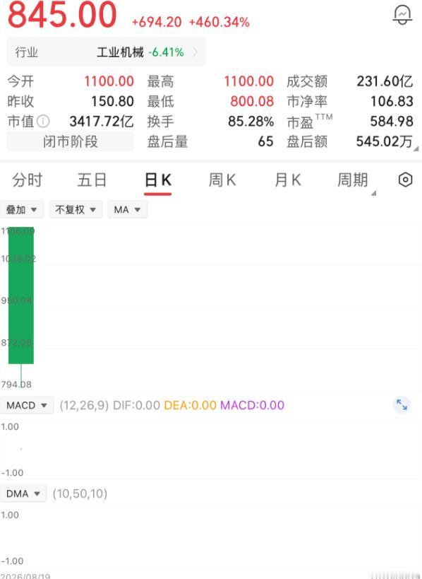 一位股民有幸中签500股，中签之时满心激动，热泪盈眶。该股上市与预期一样，开盘大