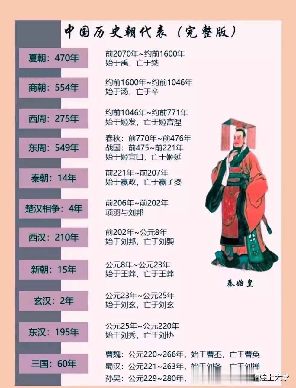 最完整的中国历史朝代表（完整版）……