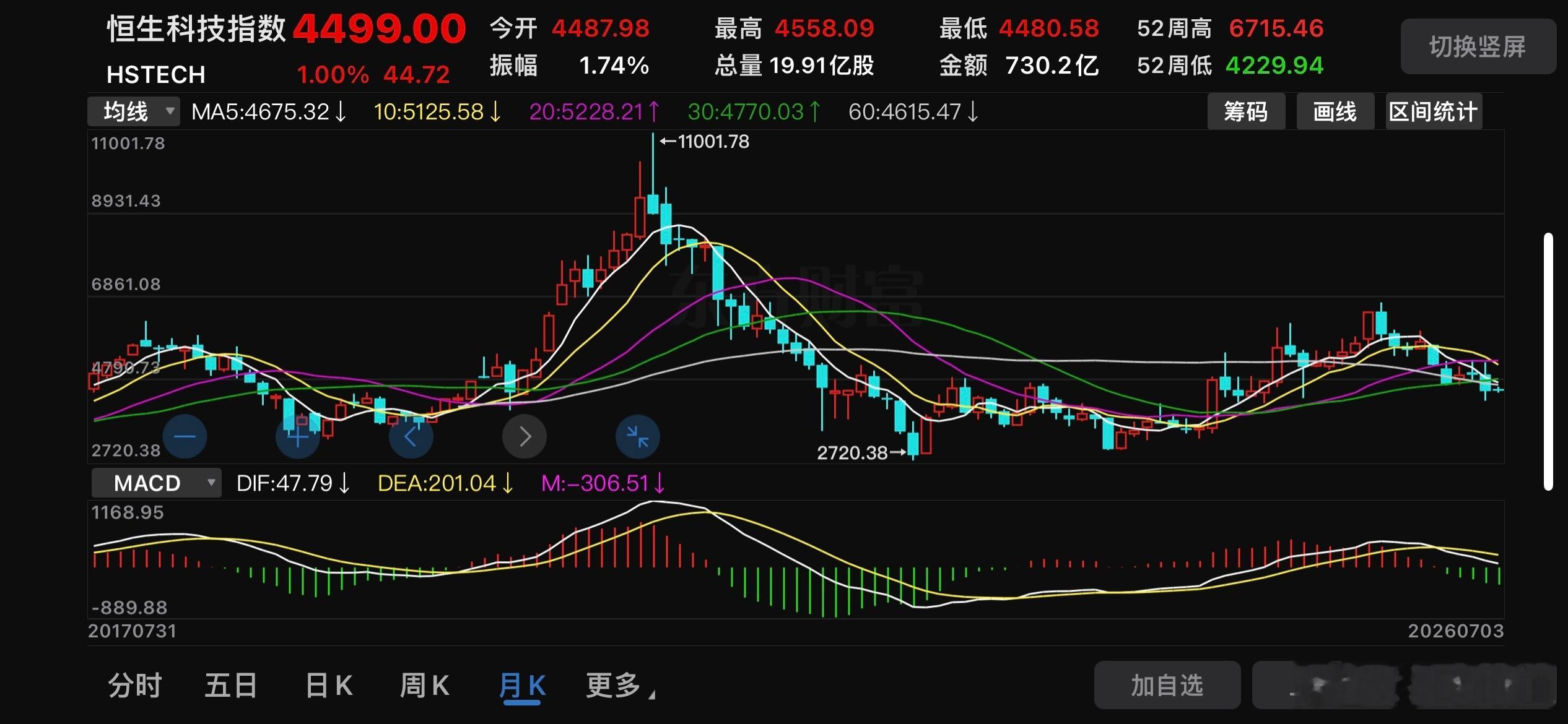 本周恒生科技指数累涨5.72%，创下年内最大单周涨幅，同期恒指仅上涨约3%。正如