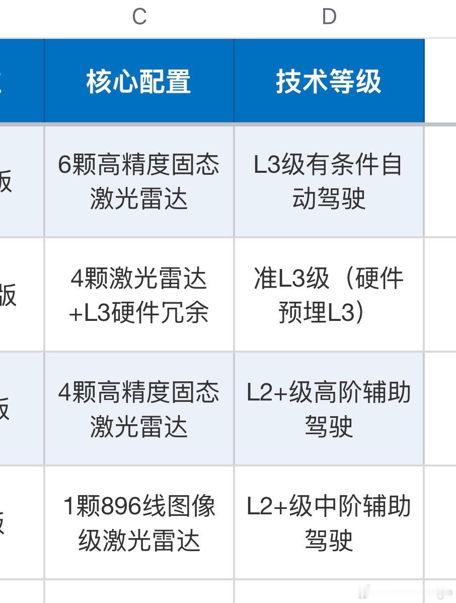 华为的智驾现在虽然都是ADS 5.0，但硬件分Ultra，MAX，Pro和纯视觉