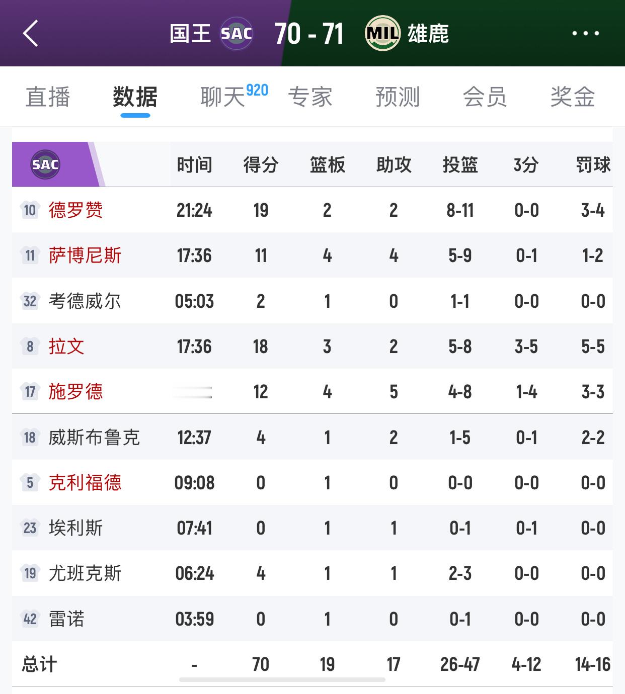 半场追到只落后1分[卡皮巴拉] ​​​