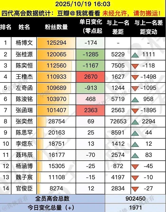 【TF四代】四代TOP7高会粉丝都超10w了杨博文〡张桂源〡陈奕恒〡王橹杰〡左奇