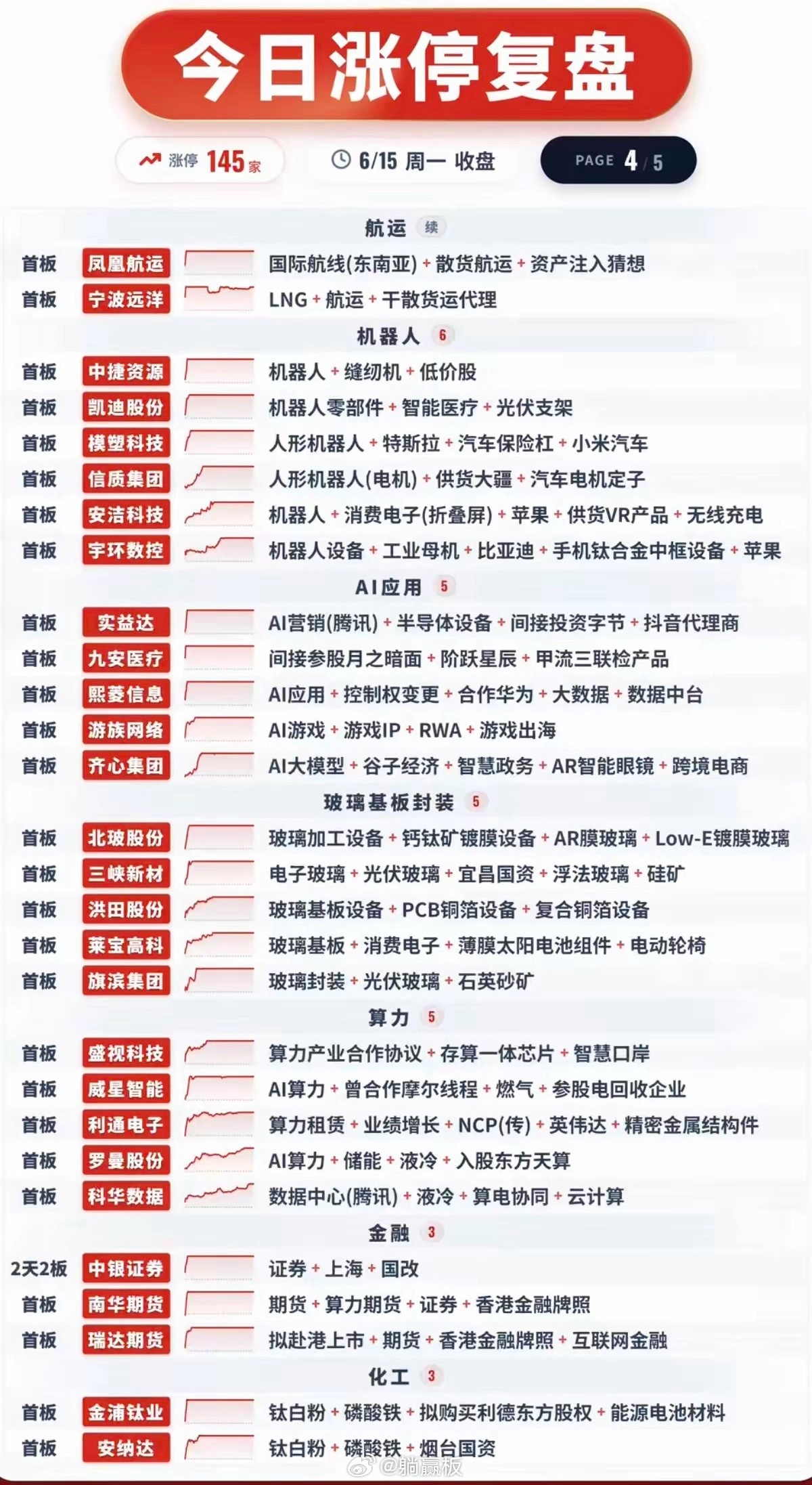 6.15周一  涨停板股票：梯队+高度+明细表！PCB板     24股涨停电子