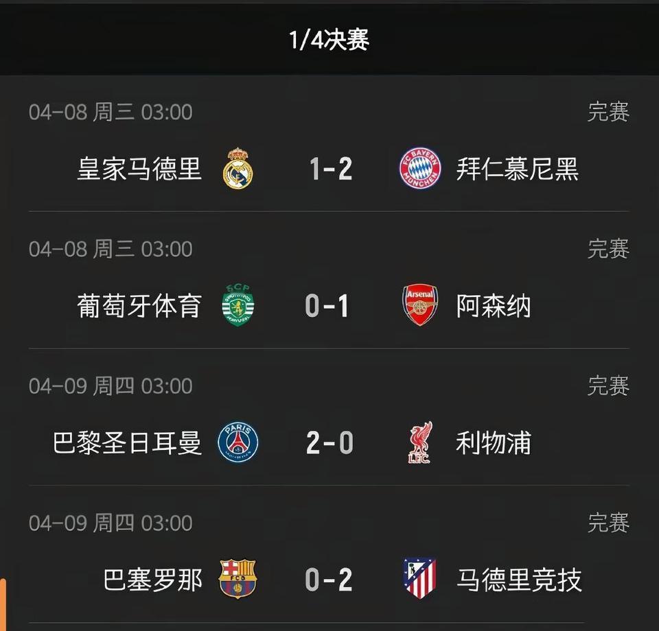 欧冠八强谁能翻盘？

皇马主场落败太伤，客场战拜仁要小心点。

葡萄牙体育大概是