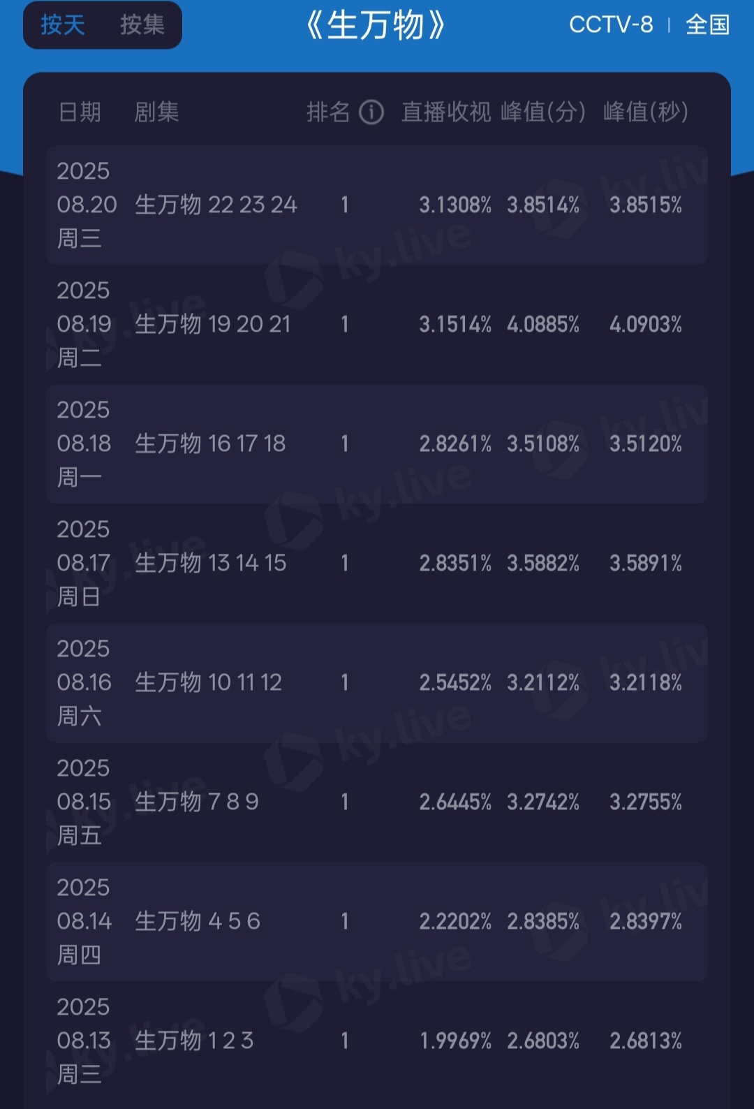 绣绣意外流产了 生万物央8三集连播，酷云收视均值3.1308%，峰值3.8514