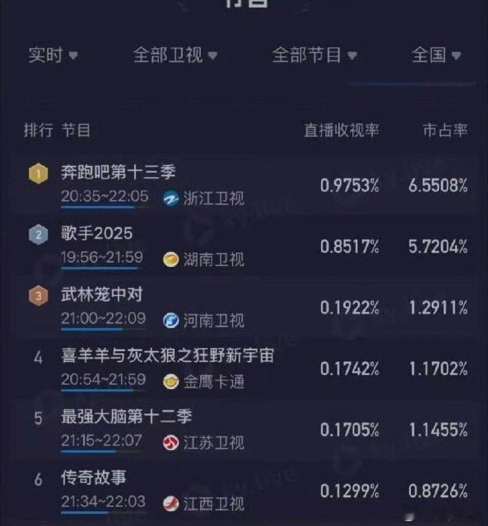 奔跑吧创本季收视新高奔跑吧最后一期创本季收视新高 ​​​奔跑吧创本季收视新高，最