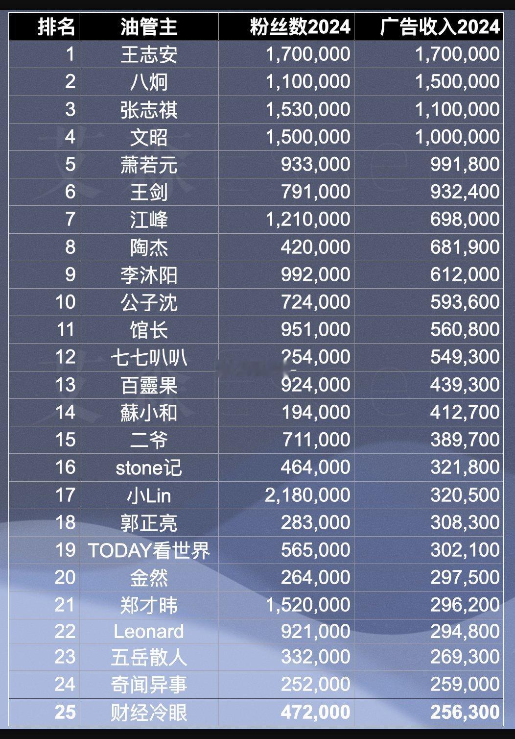 2024年度 华语政经油管主播 收入百强榜单 Top 25 单位：美元 