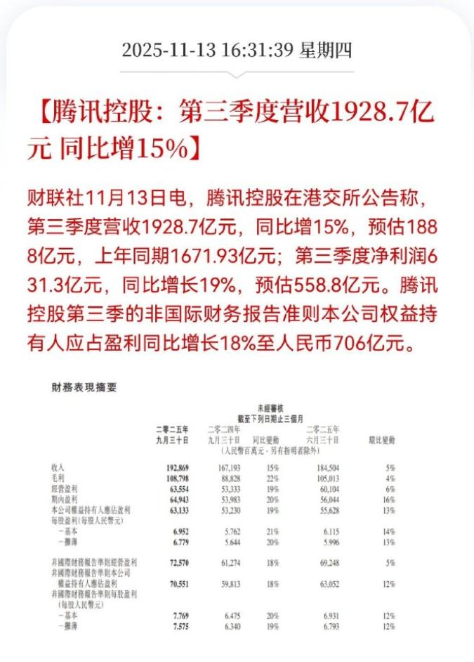 腾讯，Q3营收1900亿元+，净利润630亿元+，毛利率33%+
PS：日均利润