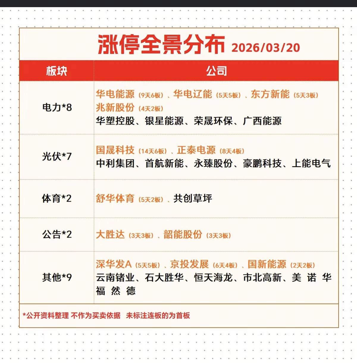 3.20周五   涨停板股票：题材+全景图！

电力       6股涨停
光伏