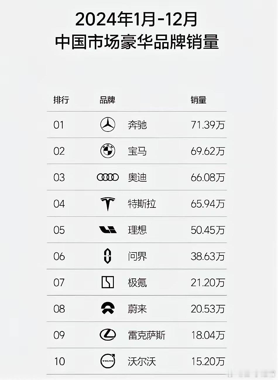2024年中国豪华汽车品牌销量榜单揭晓！奔驰稳居榜首，销量高达71.39万辆；宝
