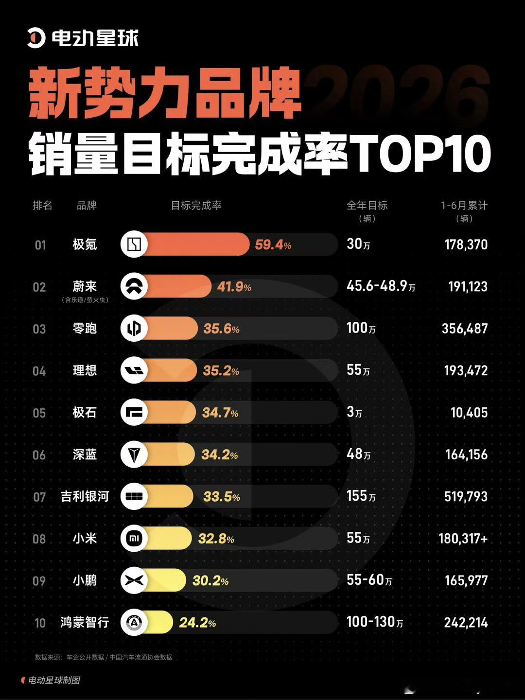 我说今年55万没戏，有啥好抬杠的呢，基本所有厂家年初定的目标都达不成，极氪有机会