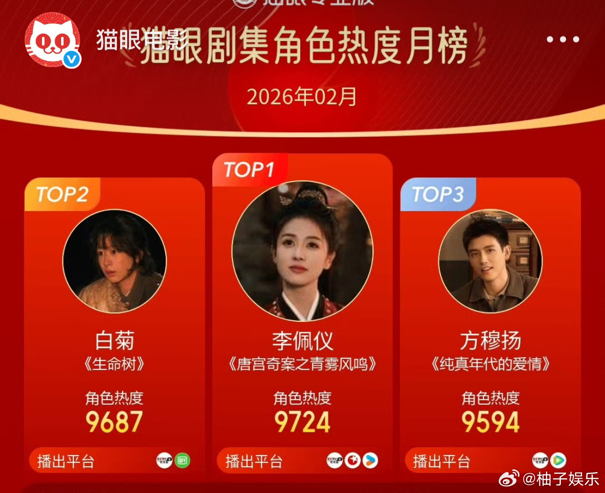 2026年2月猫眼角色热度榜，恭喜白鹿李佩仪登上榜一成为二月角色最热角色，李佩仪
