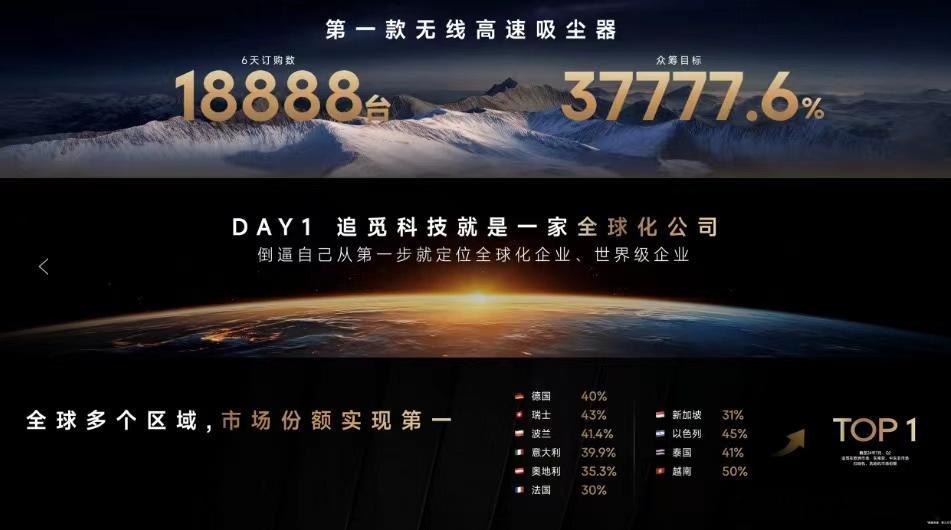 2018年，追觅的无线吸尘器V9一出场就火了，六天狂卖18888台，众筹更是超了