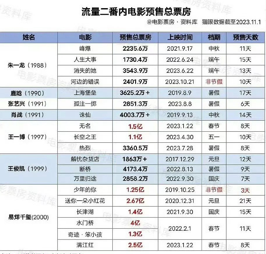流量生二番内电影预售总票房，大家看过哪些电影 ​​​