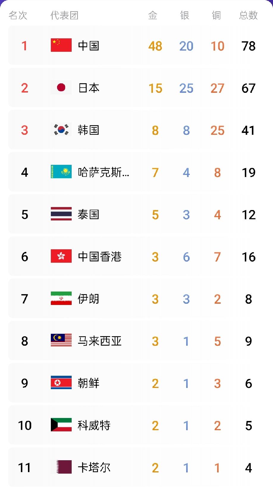中国VS整个亚洲!我们一共4个号，共53枚金牌。其他国家全部加一起也就这么多。