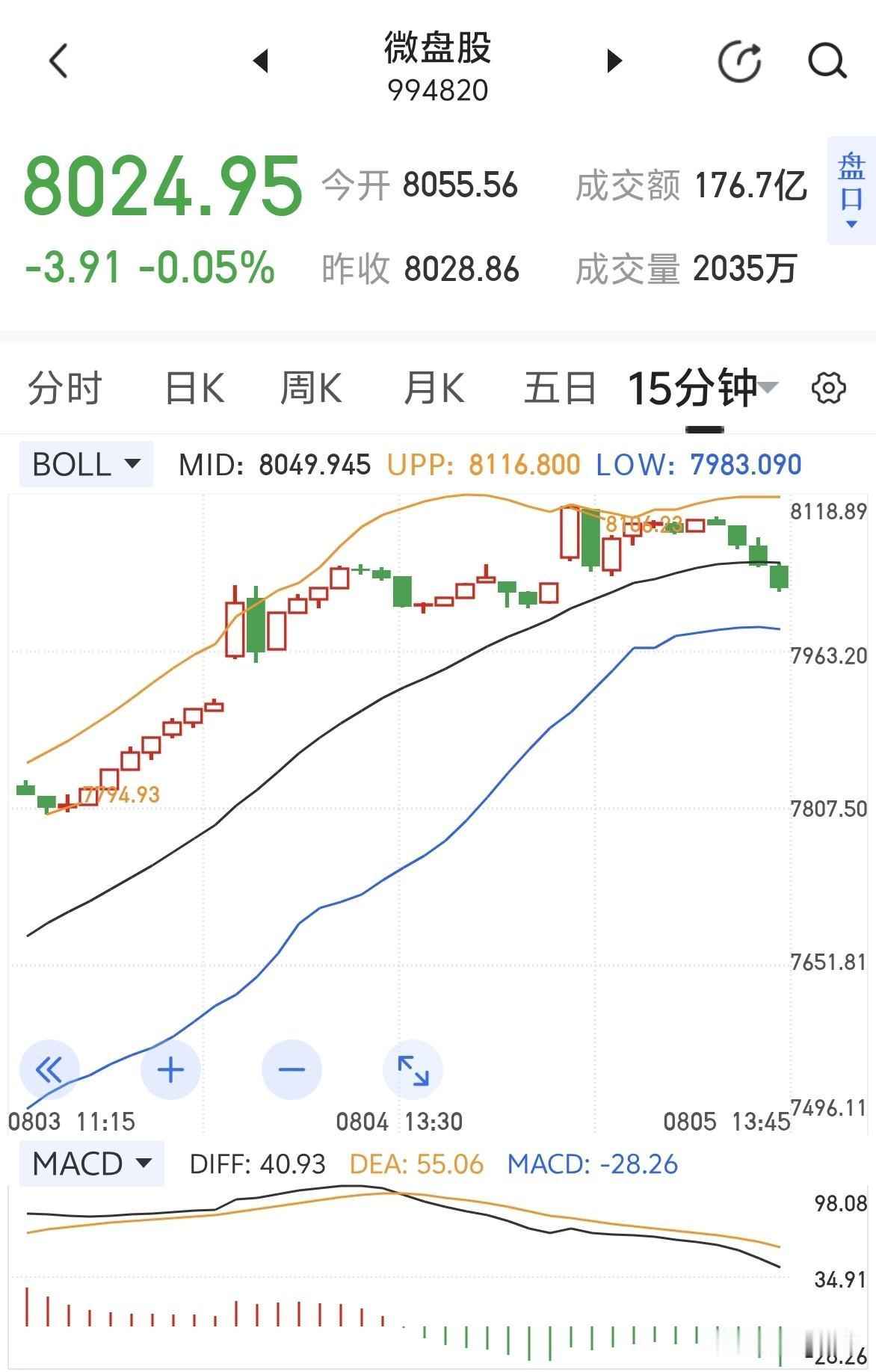 微盘股指数短线超买，主动回踩了，情理之中的事情～～～看看它何时完成挖坑吧！