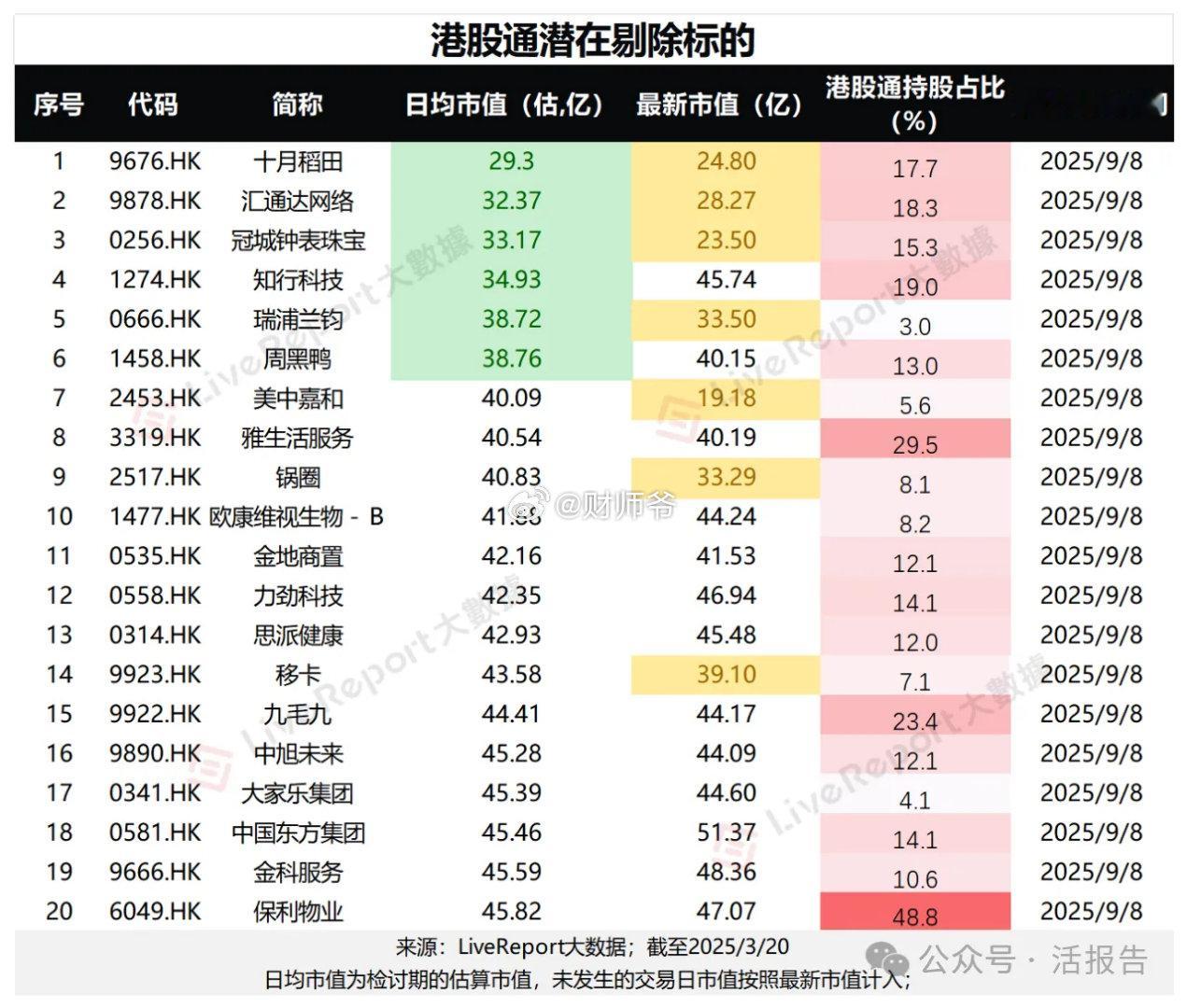 据LiveReport大数据预测，现有港股通标的中，十月稻田、知行科技、周黑鸭、