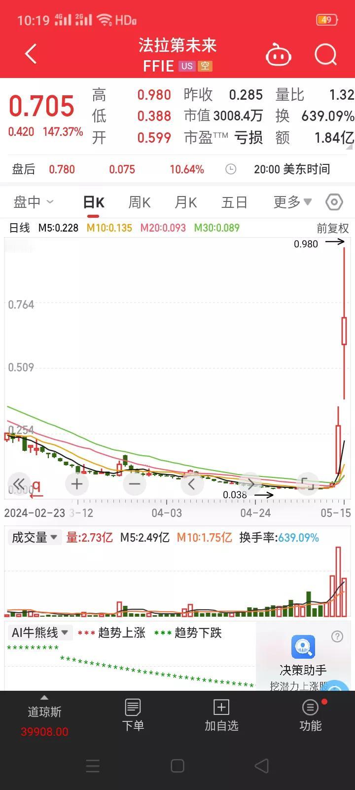 贾跃亭这次被泼天的富贵扎中砸中了头。法拉第未来前日上涨367%，昨日再次上涨14