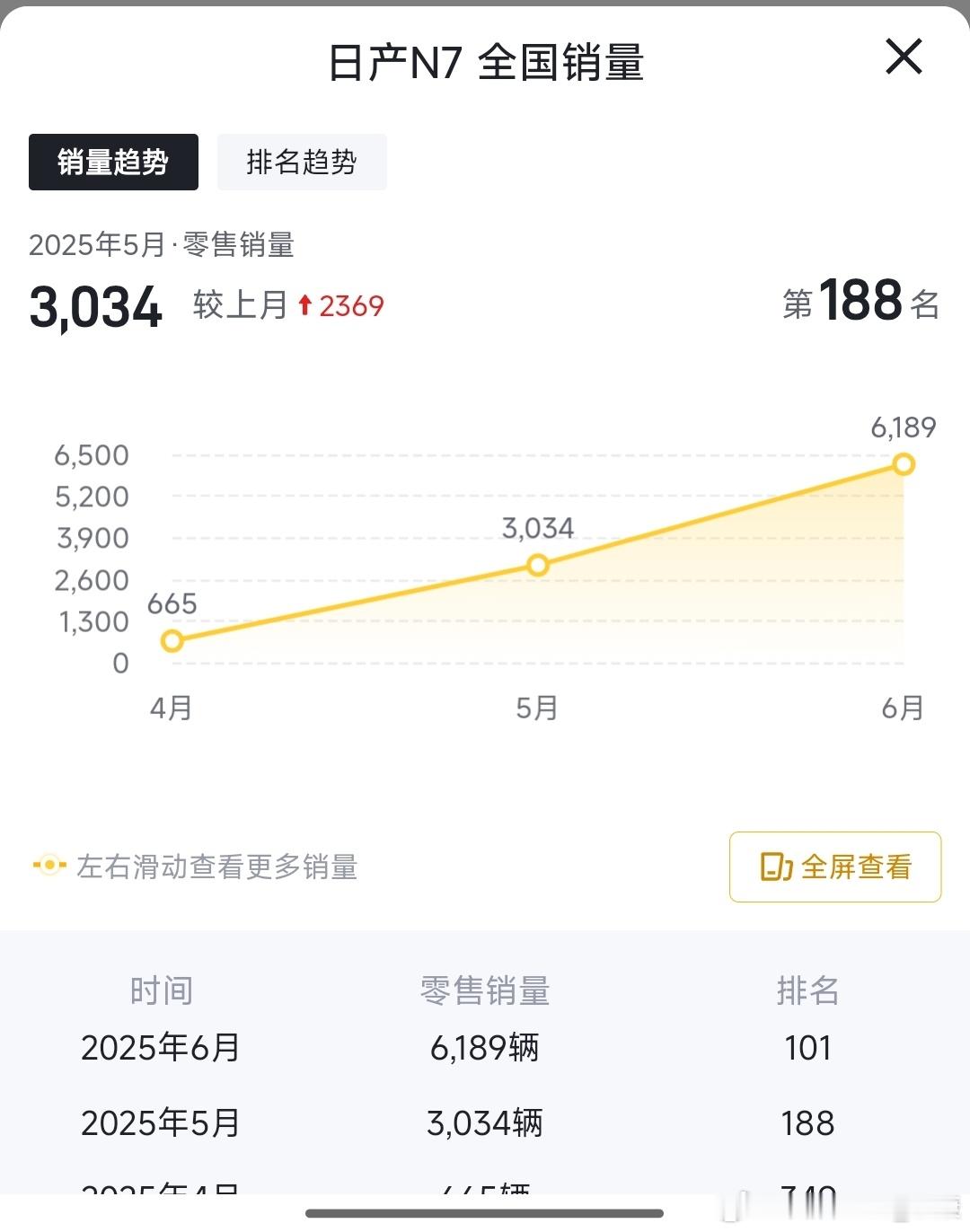 车评人都说日产N7好，查了一下销量，月销6000左右，估计还在产能爬坡，问题不大