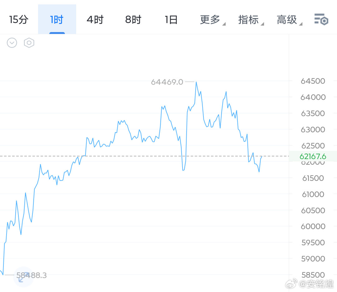 大饼目前下方61000-61500支承强劲，如果不能有效破位的话那么这波回调只能