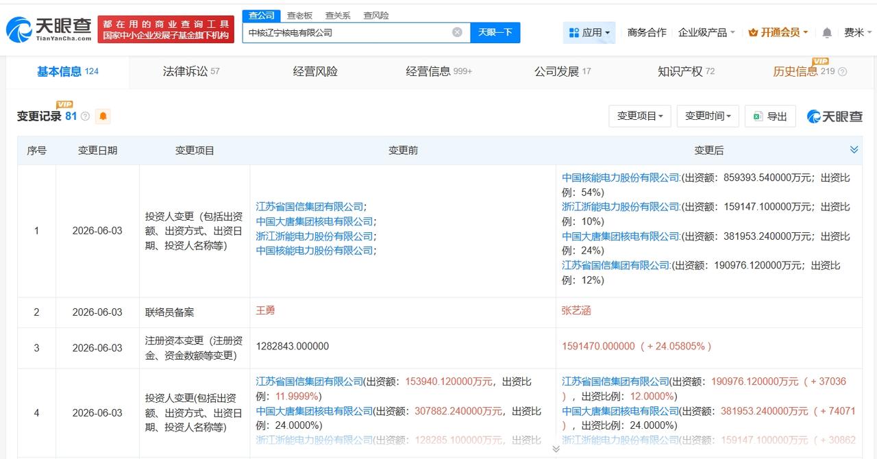 中核辽宁核电增资至159.1亿 增幅约24%
天眼查App显示，近日，中核辽宁核