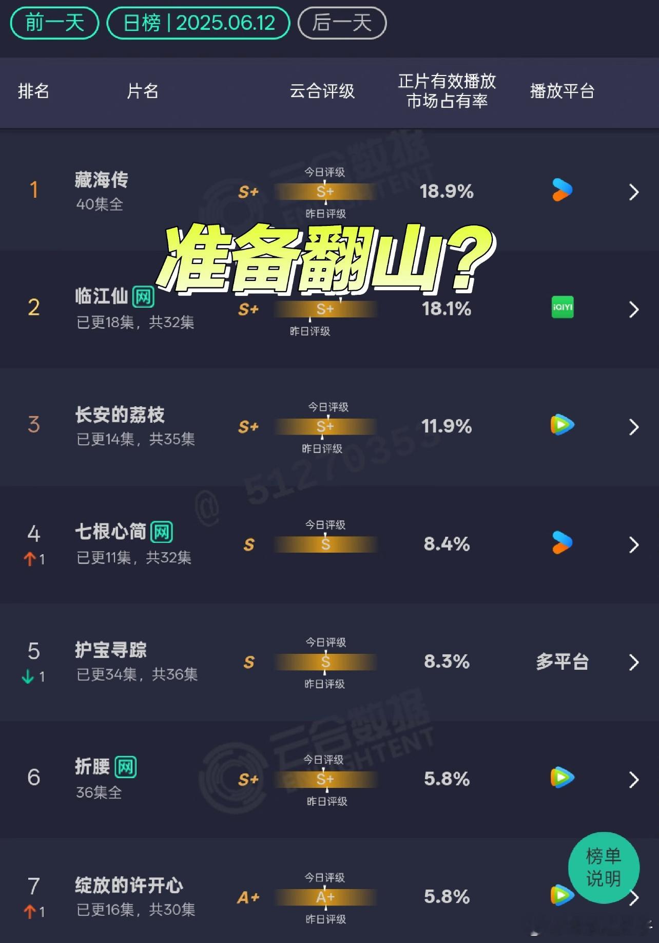 藏海传超点完10天了还在榜首啊，长尾效应真的太好，看了，这部剧还真的蛮好看的，不