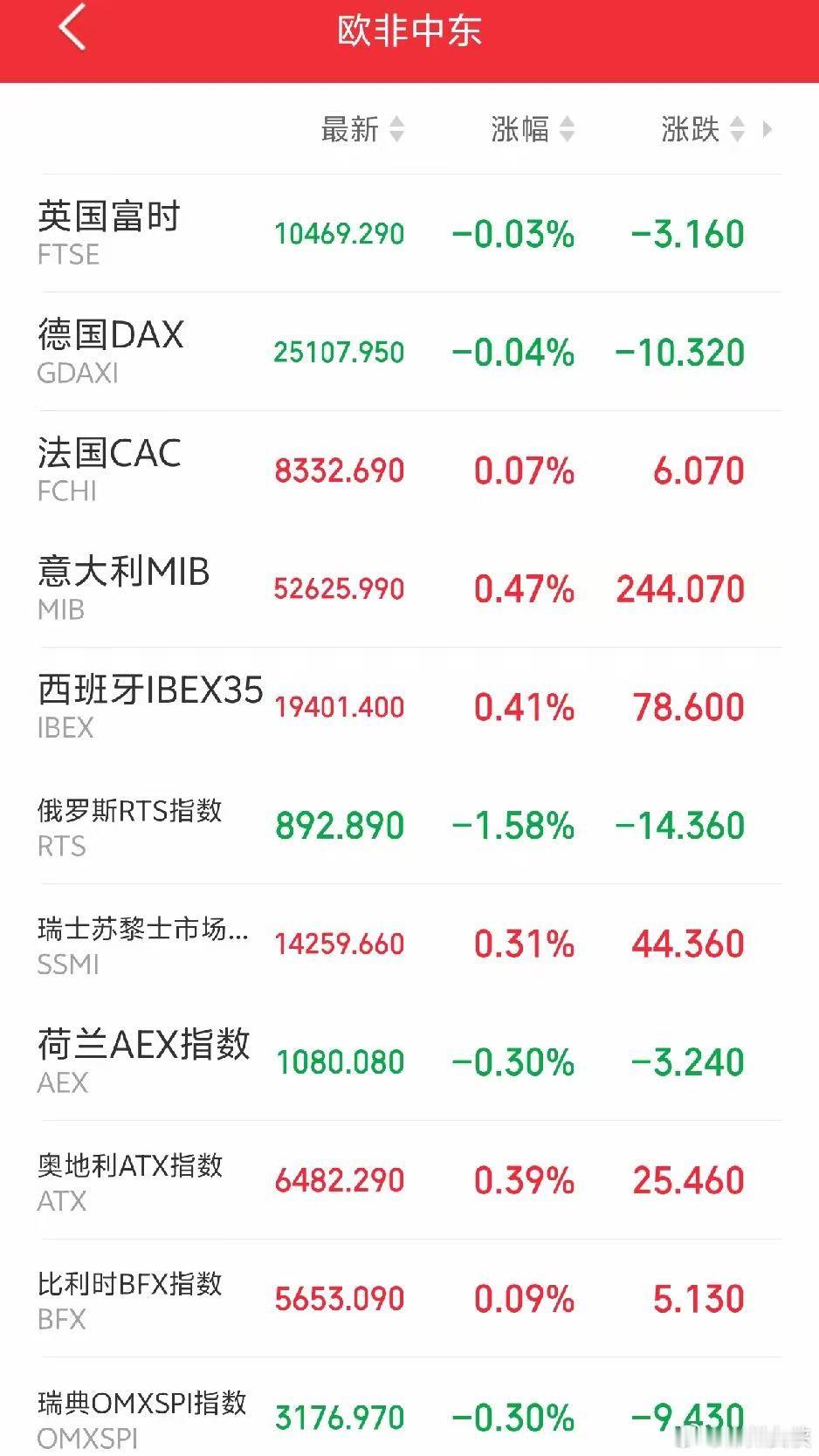 下周一恐怕又要后悔了吧！傍晚，欧非中东市场主要指数开盘后延续弱势震荡。表面上看好