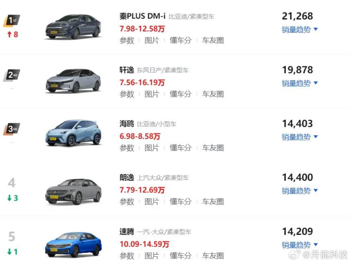 比亚迪秦 Plus DM-i的销量确实太好了，2月份以超2万的销量成为了当月的销