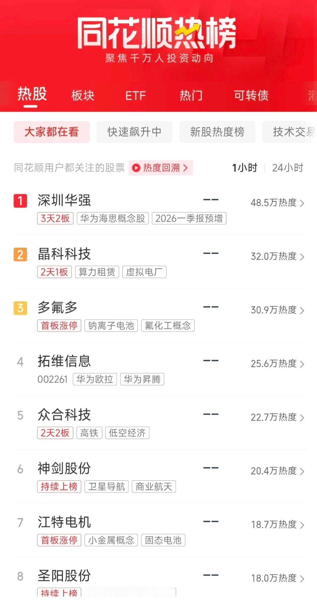 周一盘前人气榜速递：华为概念人气飙升，锂电池势不可挡1、深圳华强3天2板，华为云