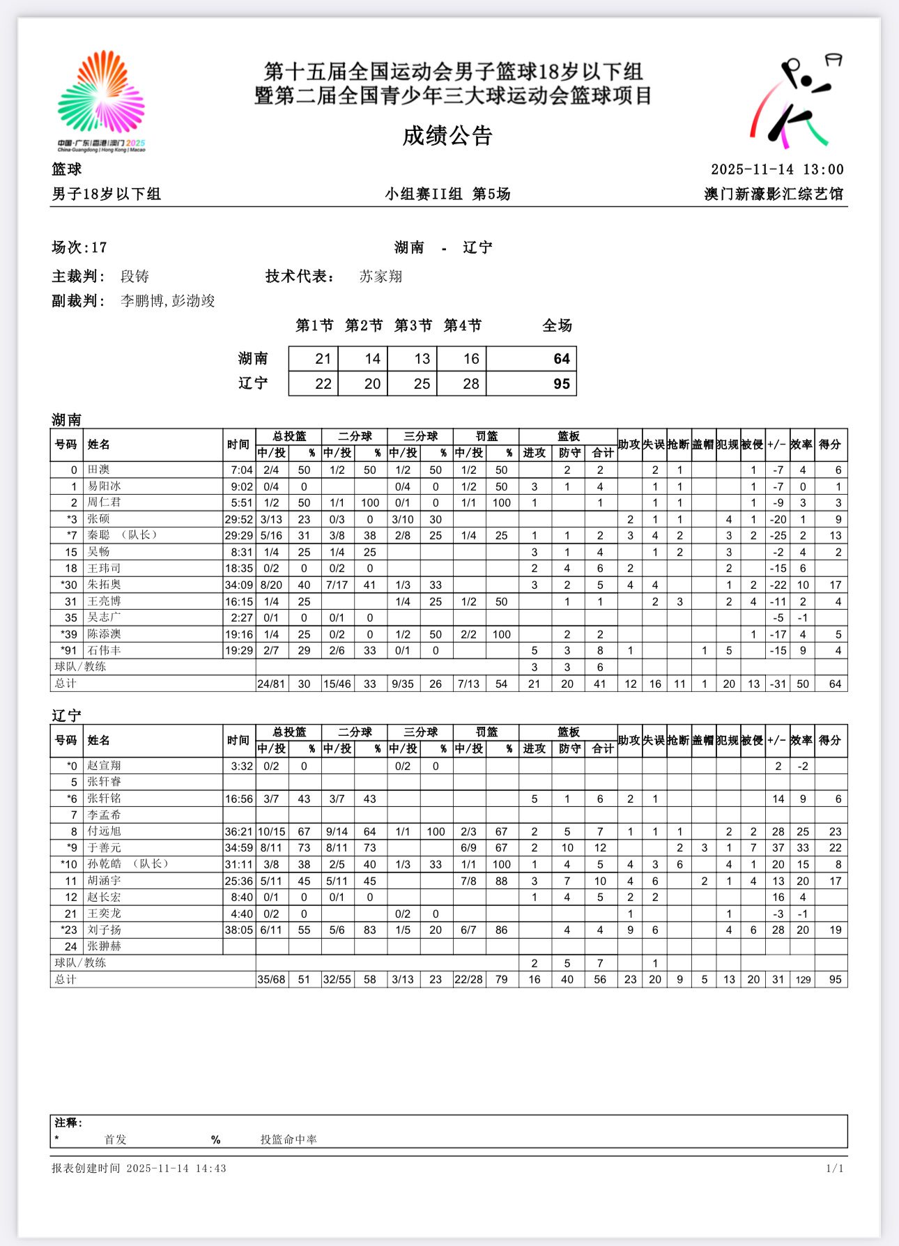 辽宁95:64湖南全运会男篮U18 