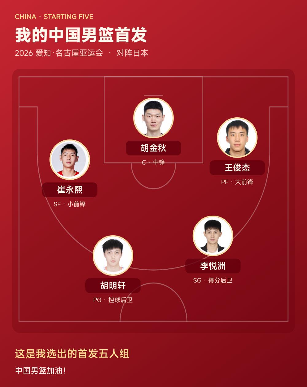 这是我选出的中国男篮对阵日本首发五人组，中国男篮加油！
中国男篮助威墙 我选的2