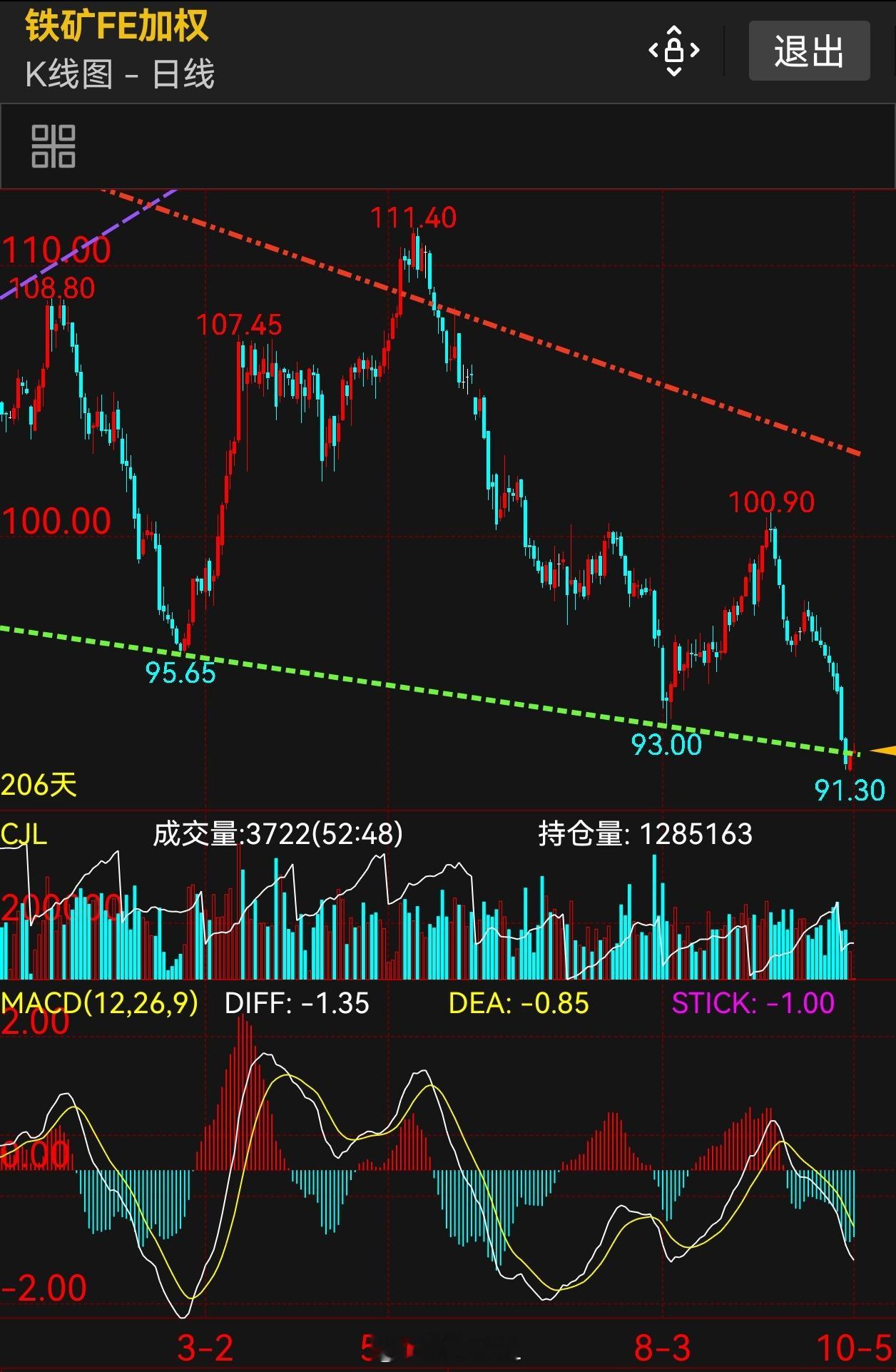 螺纹钢焦炭铁矿石[超话]新加坡铁矿石掉期在我们国庆小长假期间，继续逼近平台低点8