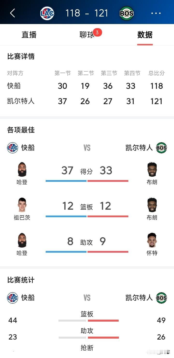 太可惜了，一觉醒来本以为快船会大比分输球，没想在哈登的带领下和凯尔特人激战到最后