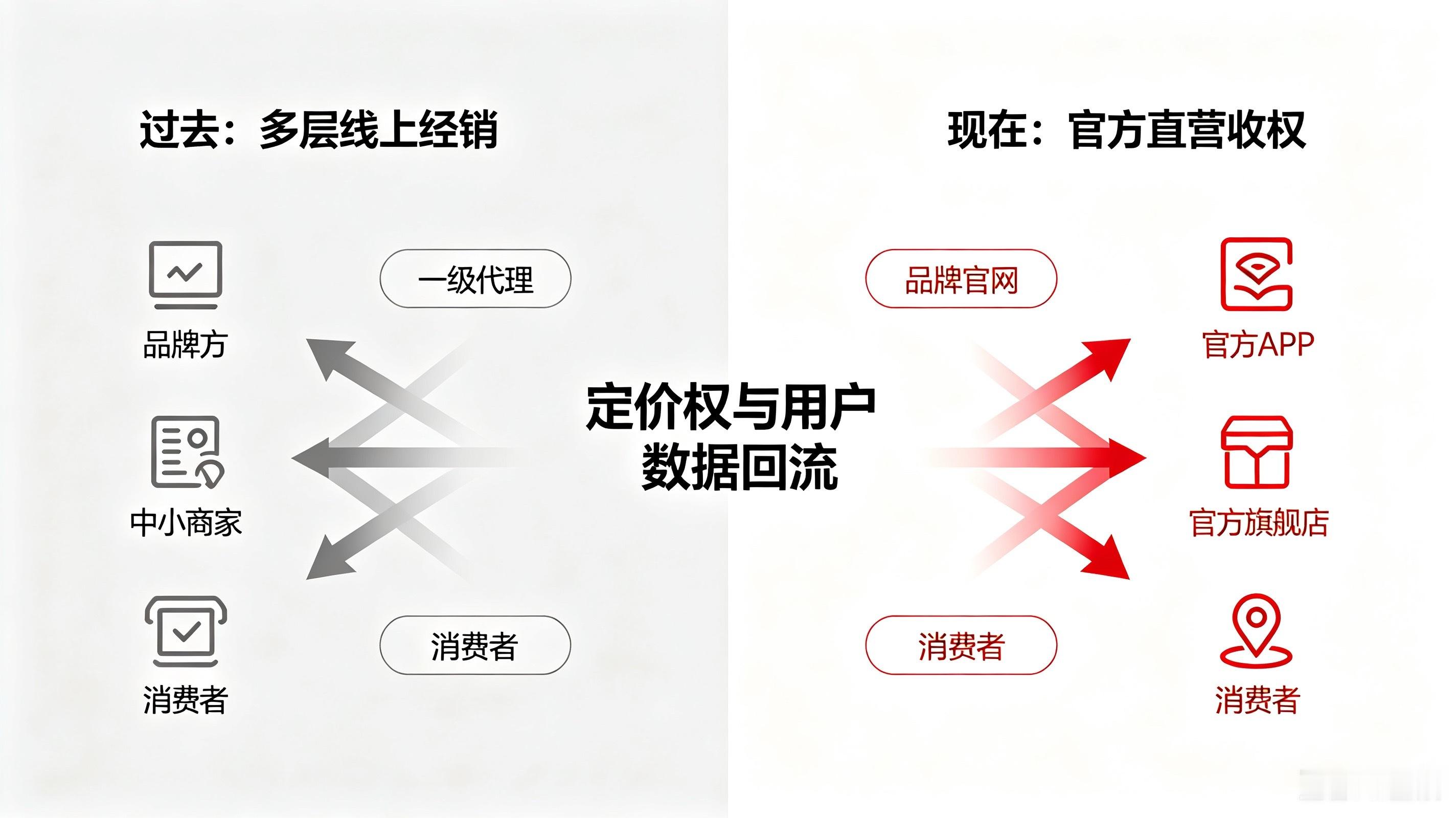 彻底没招啦，曾经一鞋难求，现在清退数千家经销商！以后只能到直营店买了，那以后价格