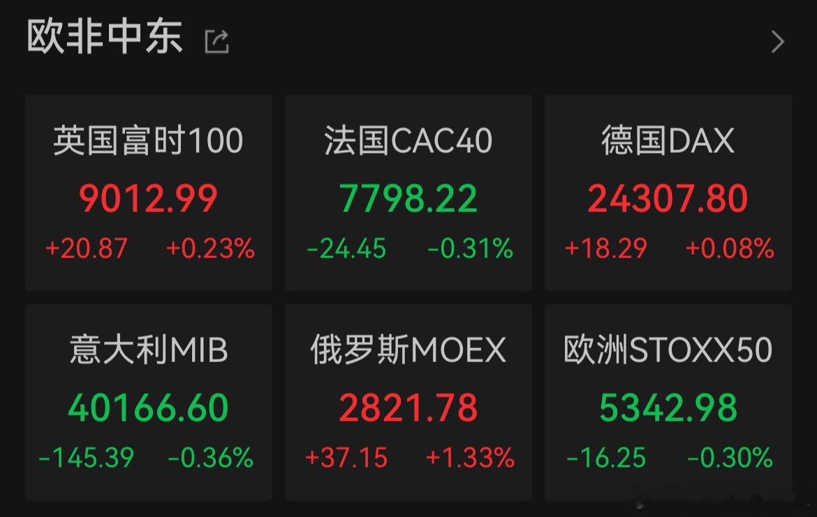 价值投资日志[超话] 欧股收盘涨跌不一7月21日｜德国DAX30指数涨0.05%