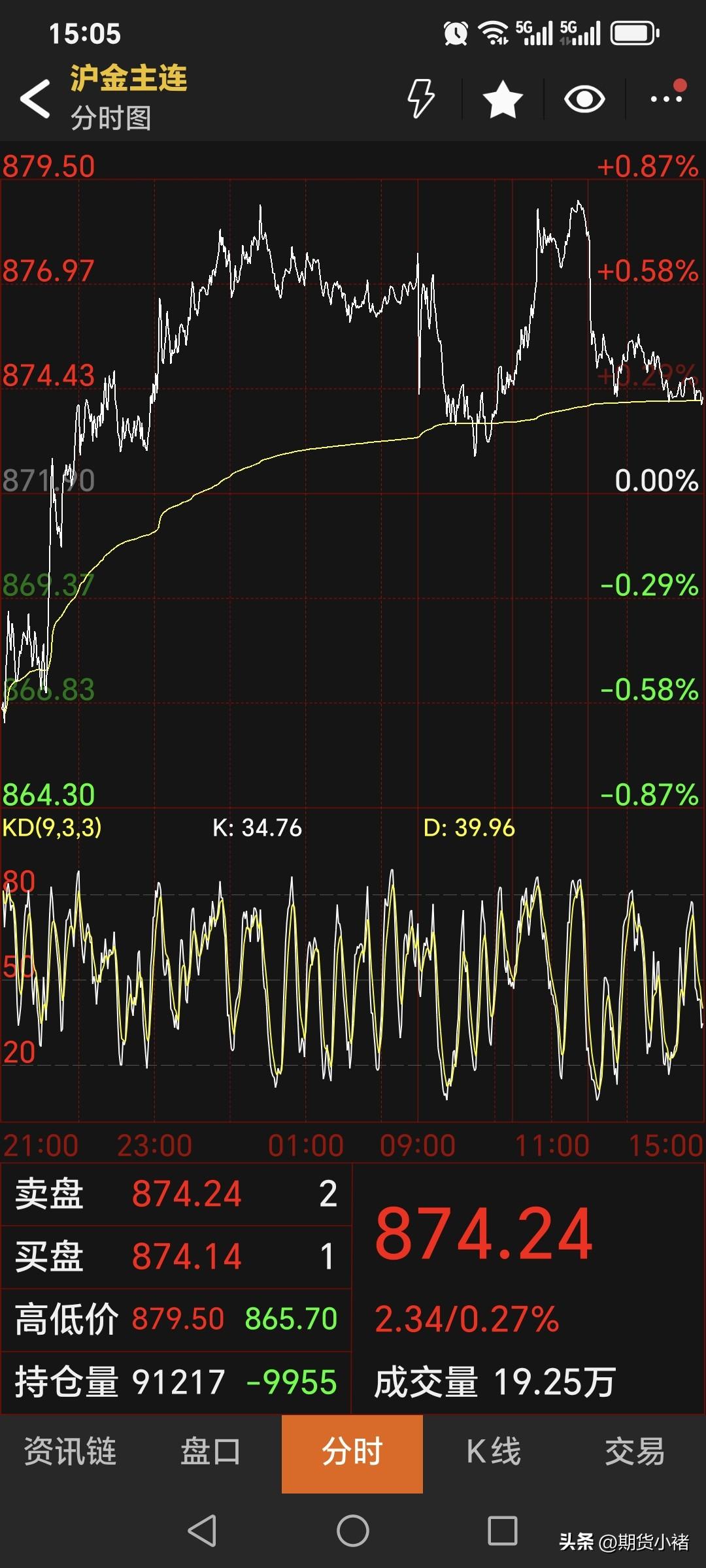 周一
国内黄金期货
震荡运行。
主力合约最终
收盘于874.24元，
较上一日上