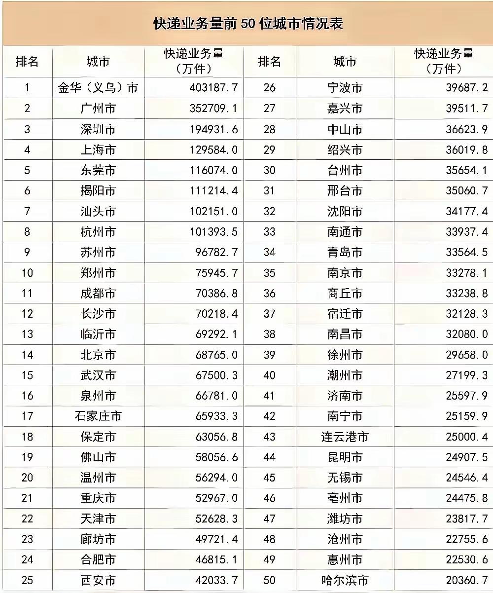 全国快递业务前五十名城市排名，广东省的快递量真的惊人！

在全国快递业务量前 5