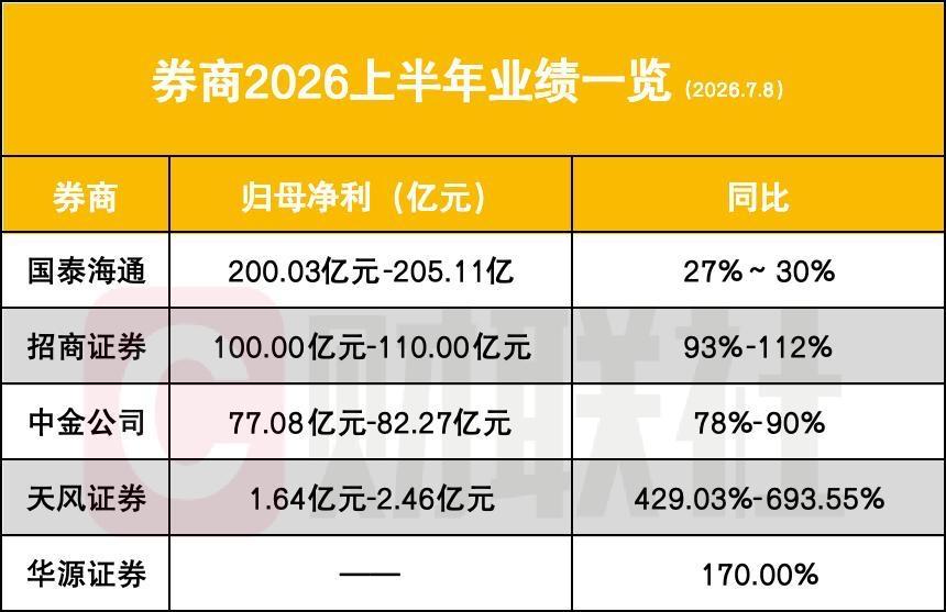 财达证券今日盘后发布业绩预告，2026年上半年归母净利润预计7.12亿至8.09