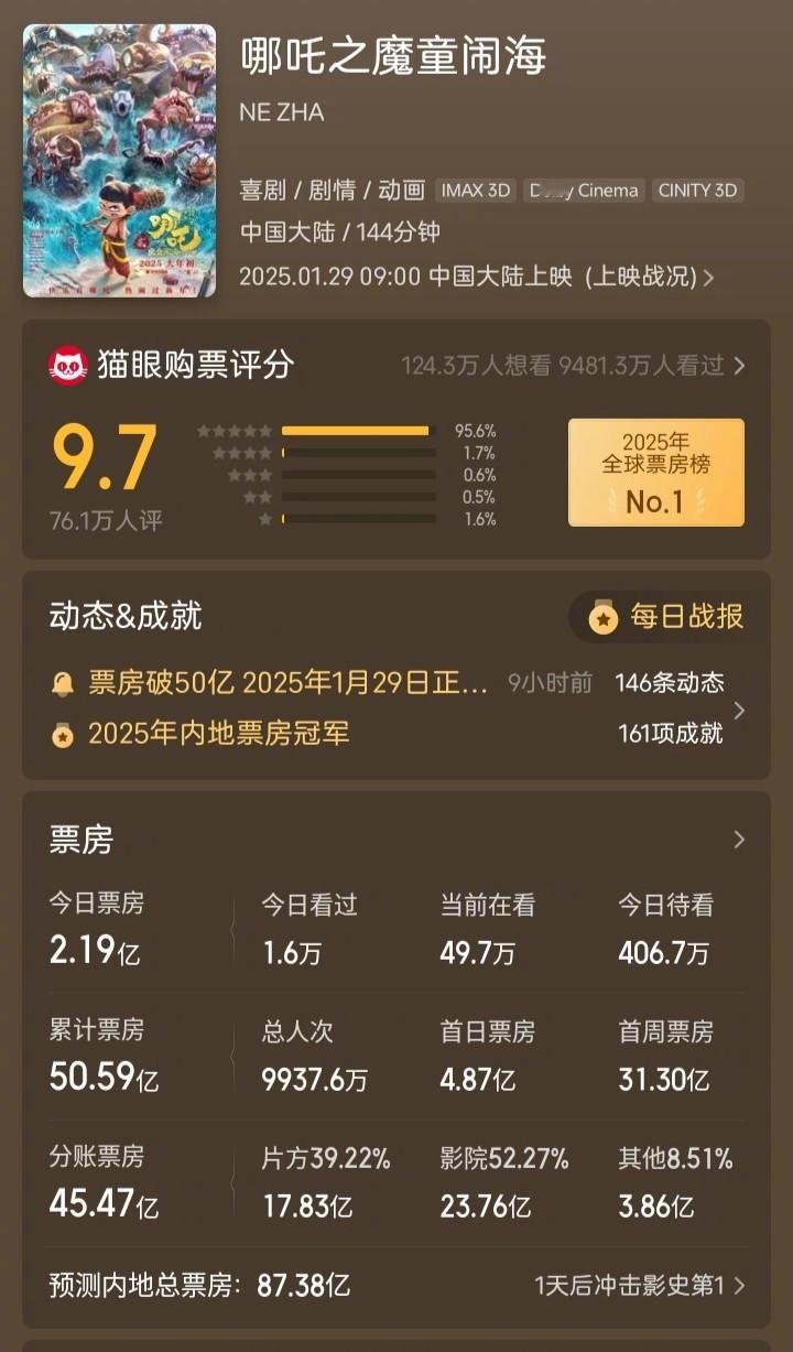 哪吒2进入影史票房前5   猫眼预测《哪吒2》票房是87.38亿。个人觉得，接近