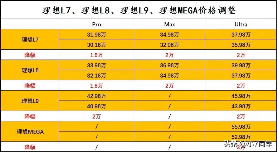 除了刚上市的理想L6，理想其他在售车型降价1.8-3万元。
（涵盖理想L7、理想