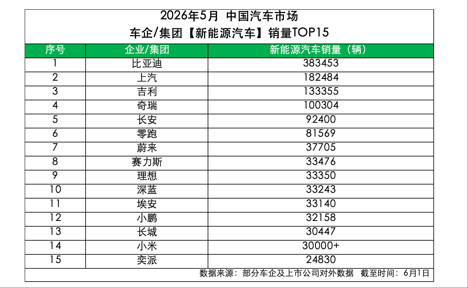 新能源销量哪家强？迪家。5月卖了38万辆，第一名，大家知道这是第几个月销冠吗？第