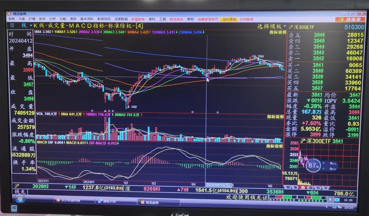 老手说股：（2）
上午的大盘已经运行了50分钟，观盘后简单说几句。
①中小盘股已