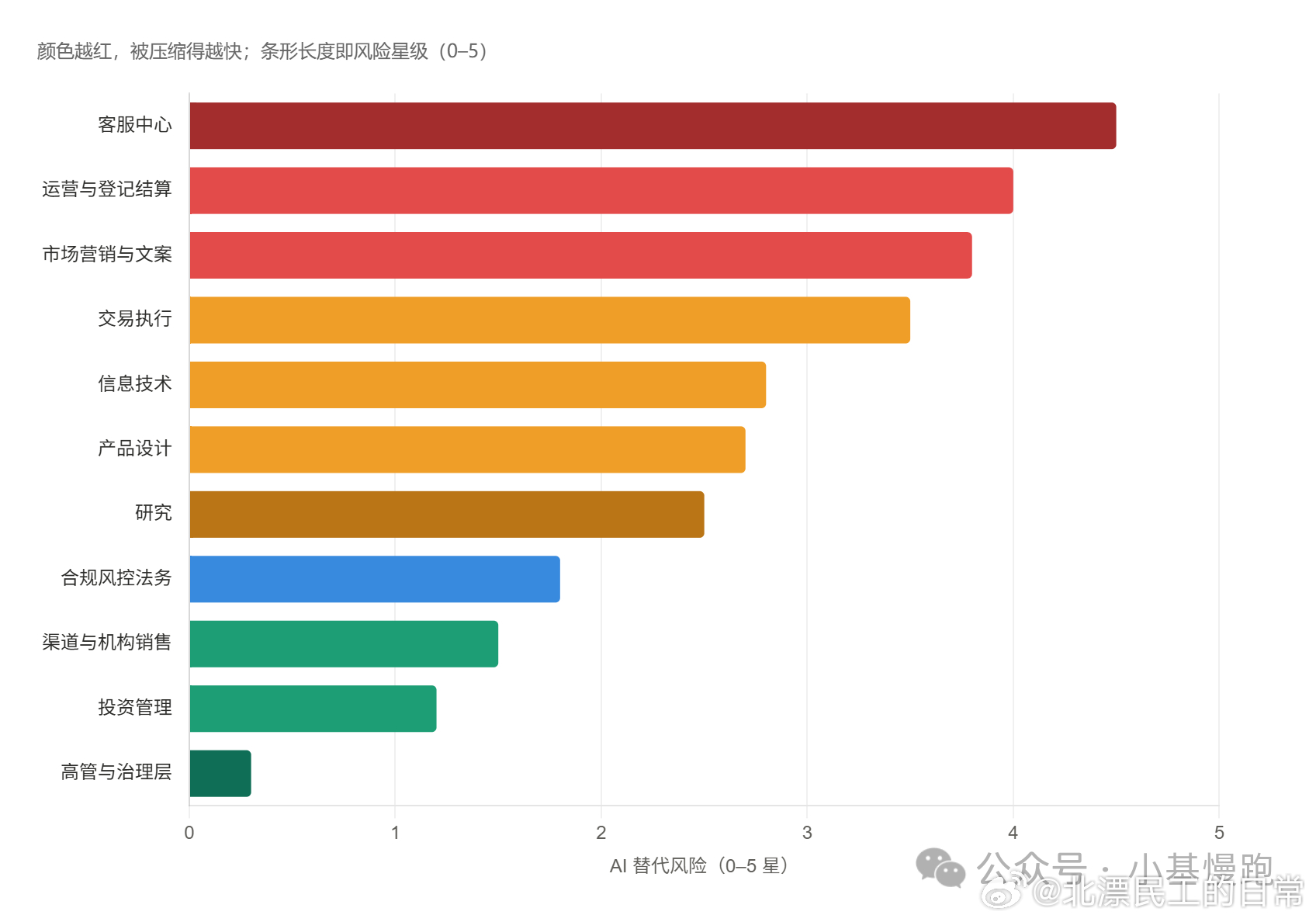 基金公司哪些岗位最不容易被AI取代？ ​​​​