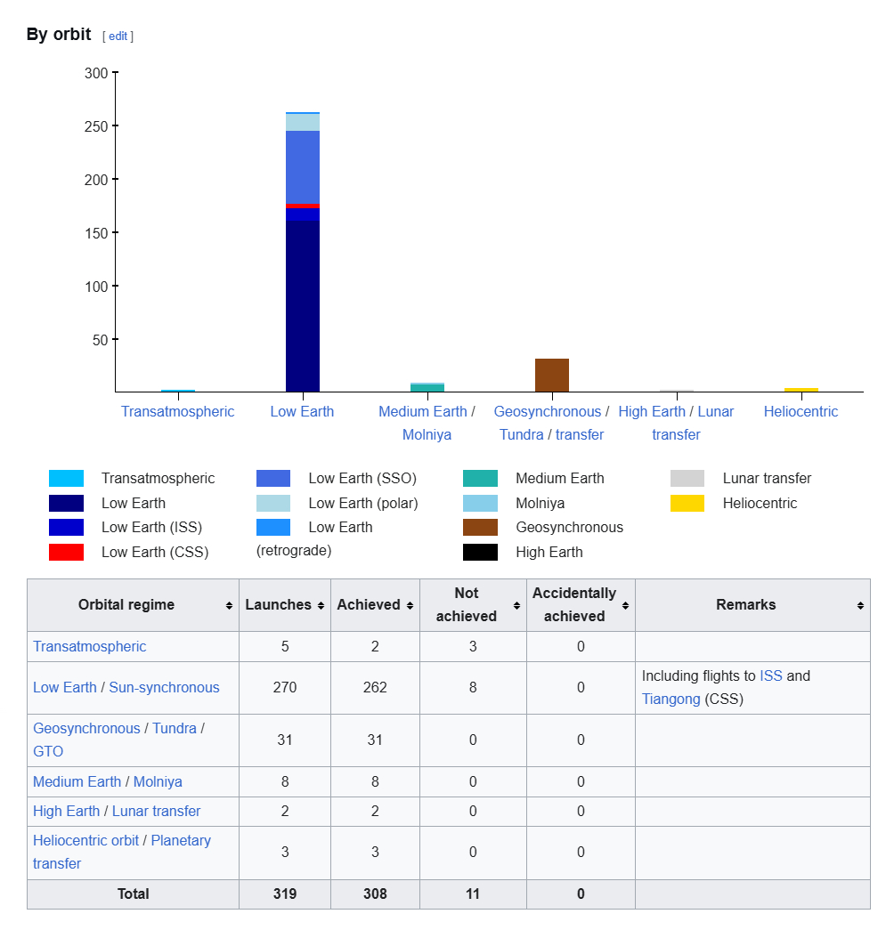 截至今天，今年全世界同步转移轨道/高椭圆轨道总共进行了31次发射，中国占了19次