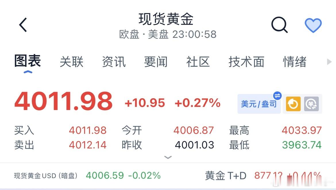 黄金  现价福利箪：4012附近崆进来，笋给到4025，目标看向3990黄金金价