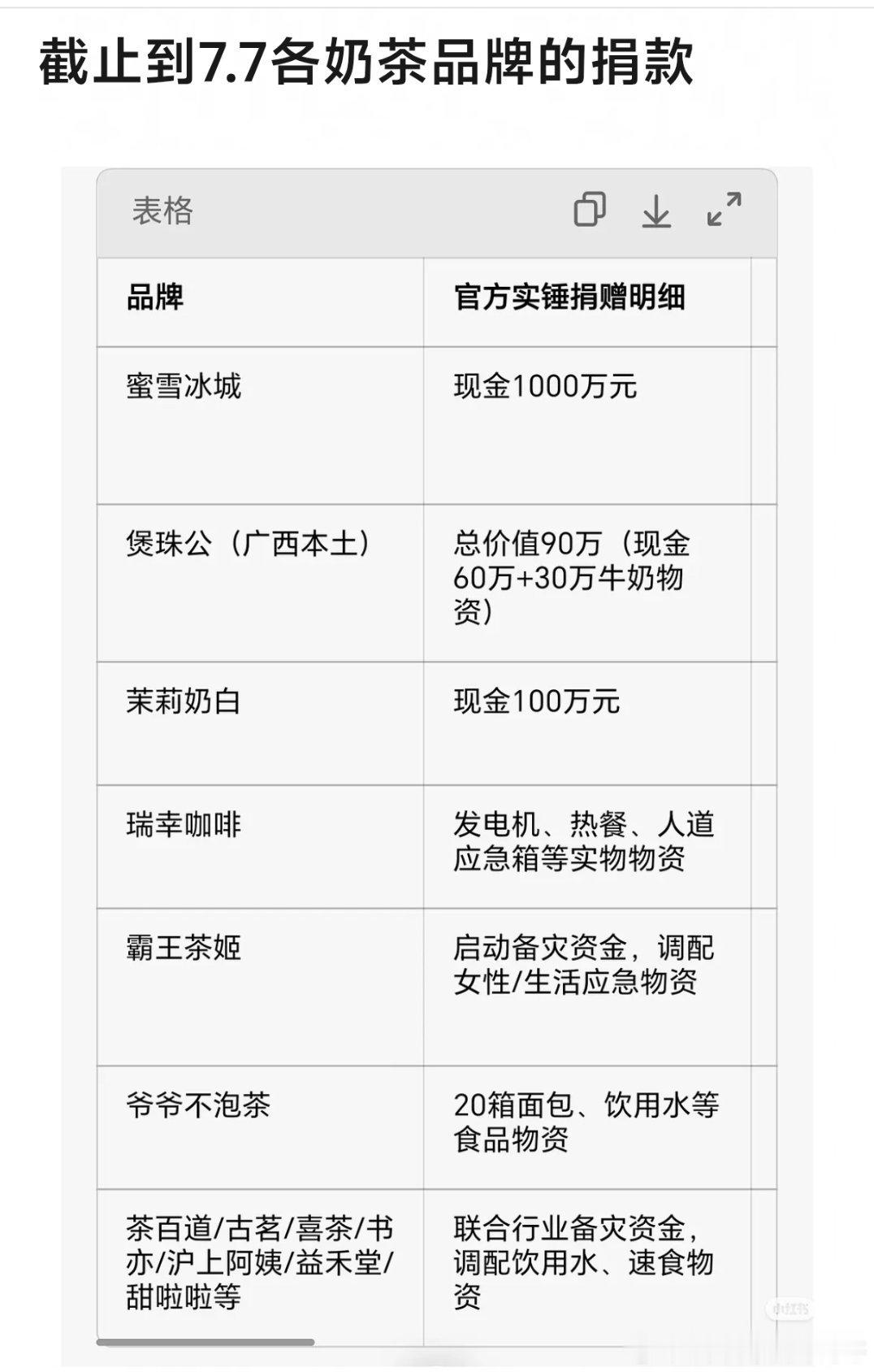 蜜雪冰城每次都是最多的，人民的雪王 