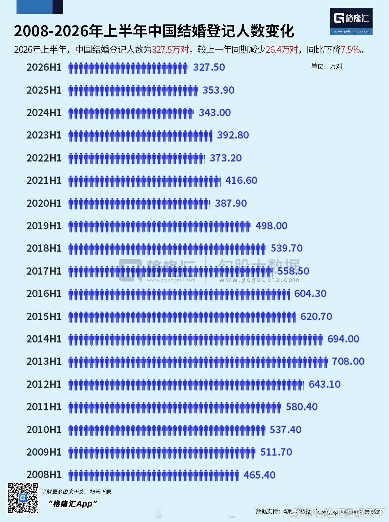 上半年全国结婚登记327.5万对2026年上半年，中国结婚登记人数为327.5万
