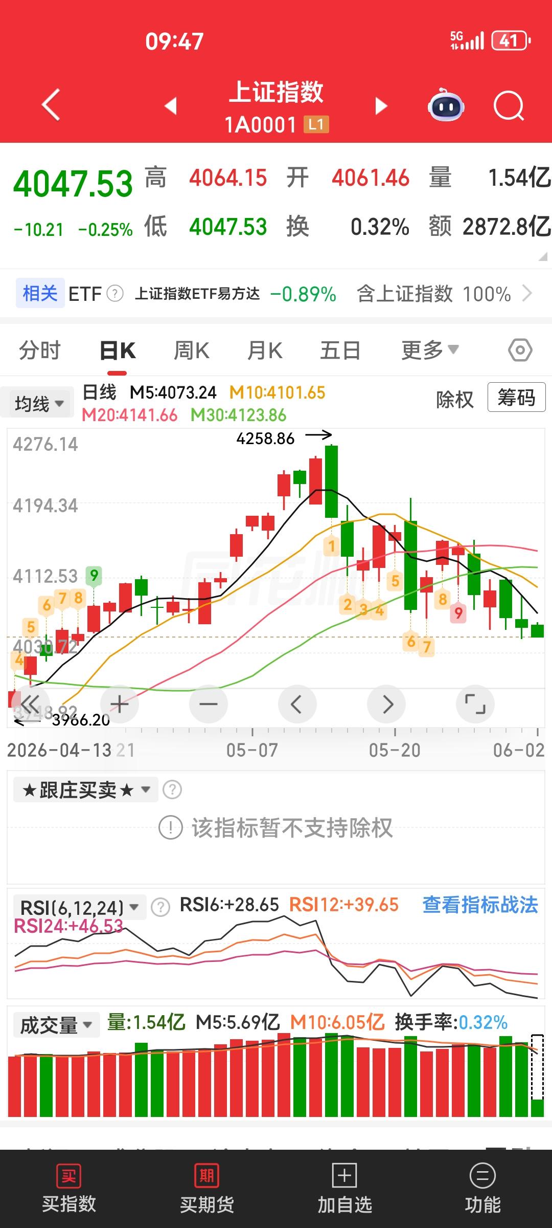 中国股市仍然在持续下跌，没清仓的朋友抓紧时间清仓吧！！！