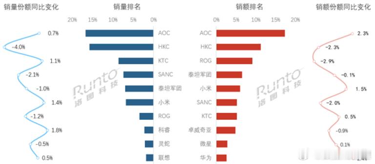 2026年4月电竞显示器线上销量55万台，同比降3.3%。销额为6.4亿元，同比