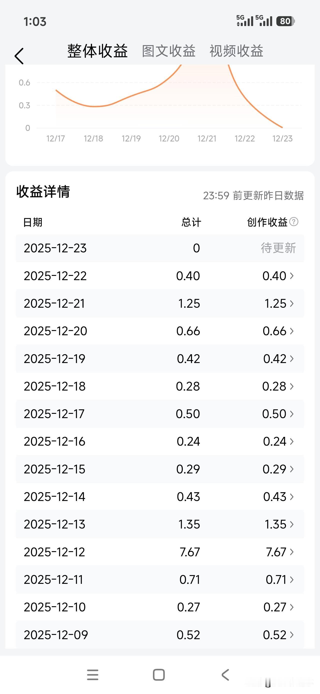 每天收益就几毛钱，在头条可我依旧笔耕不辍。别小看这几毛钱，它可是我创作热情的见证